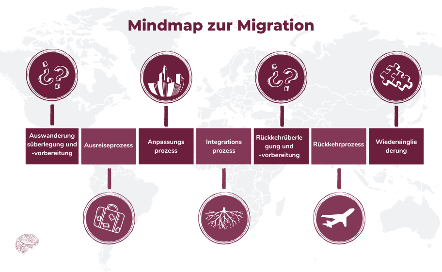 Mindmap zur Migration