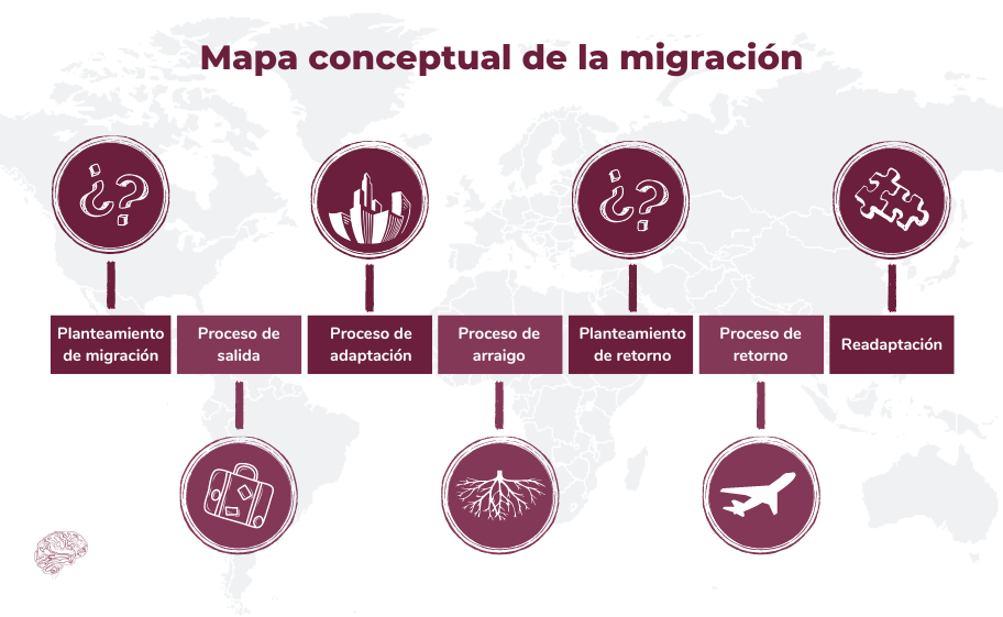 Mapa conceptual de la migración